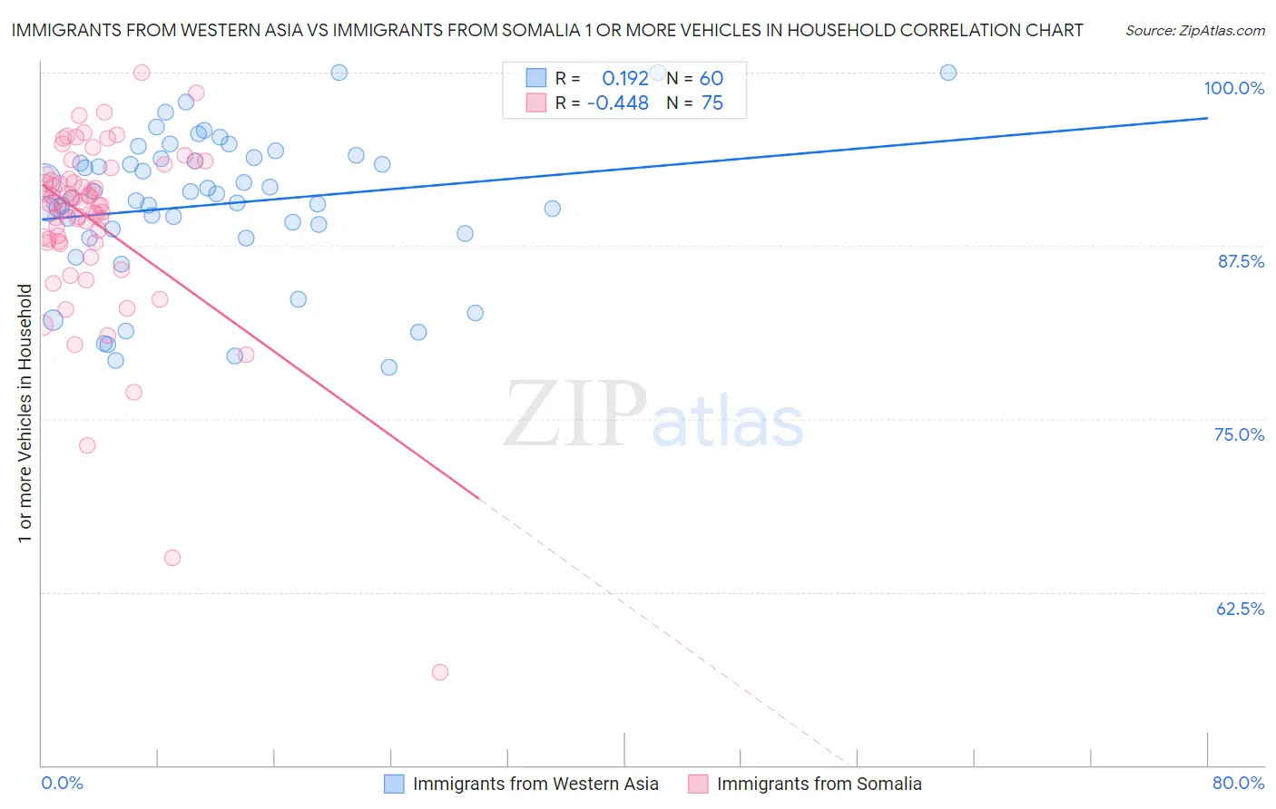 Immigrants from Western Asia vs Immigrants from Somalia 1 or more Vehicles in Household