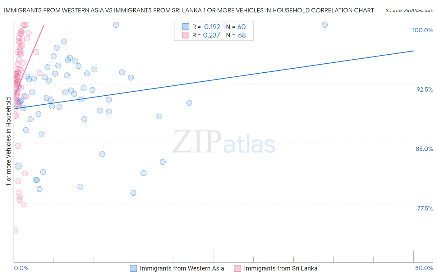 Immigrants from Western Asia vs Immigrants from Sri Lanka 1 or more Vehicles in Household