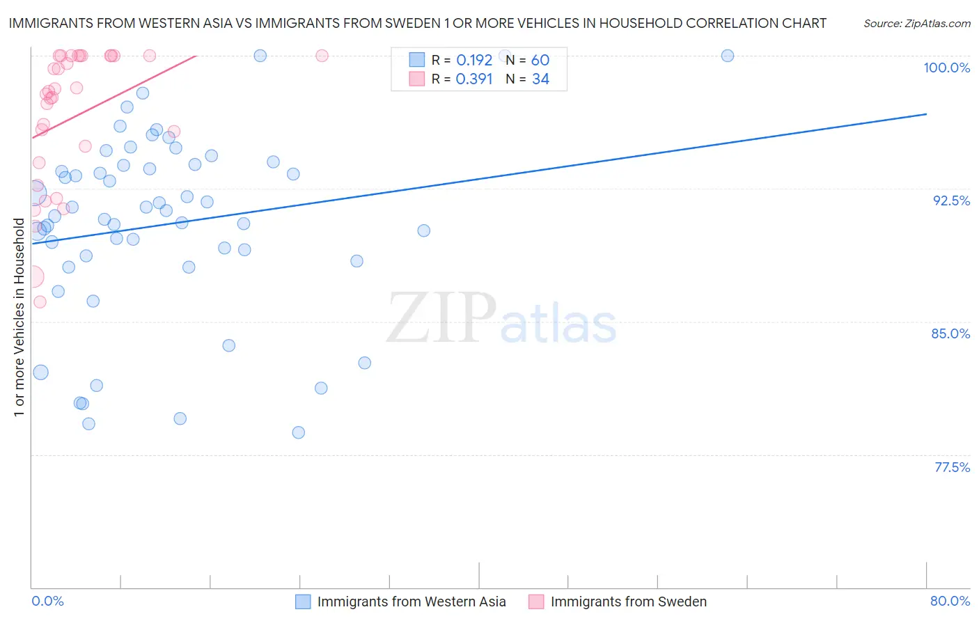 Immigrants from Western Asia vs Immigrants from Sweden 1 or more Vehicles in Household