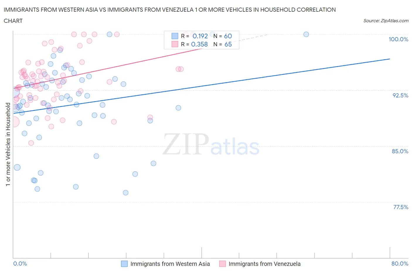 Immigrants from Western Asia vs Immigrants from Venezuela 1 or more Vehicles in Household