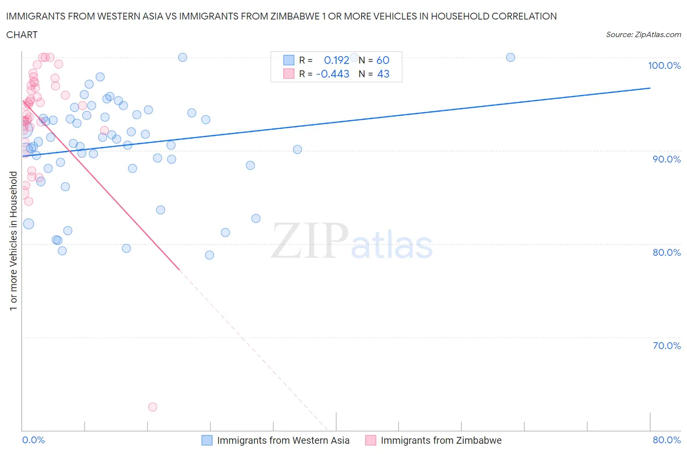 Immigrants from Western Asia vs Immigrants from Zimbabwe 1 or more Vehicles in Household