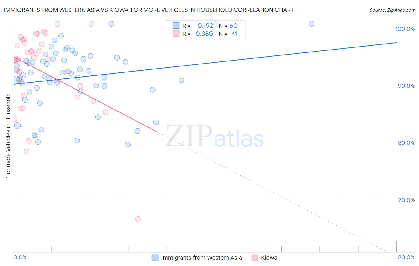 Immigrants from Western Asia vs Kiowa 1 or more Vehicles in Household