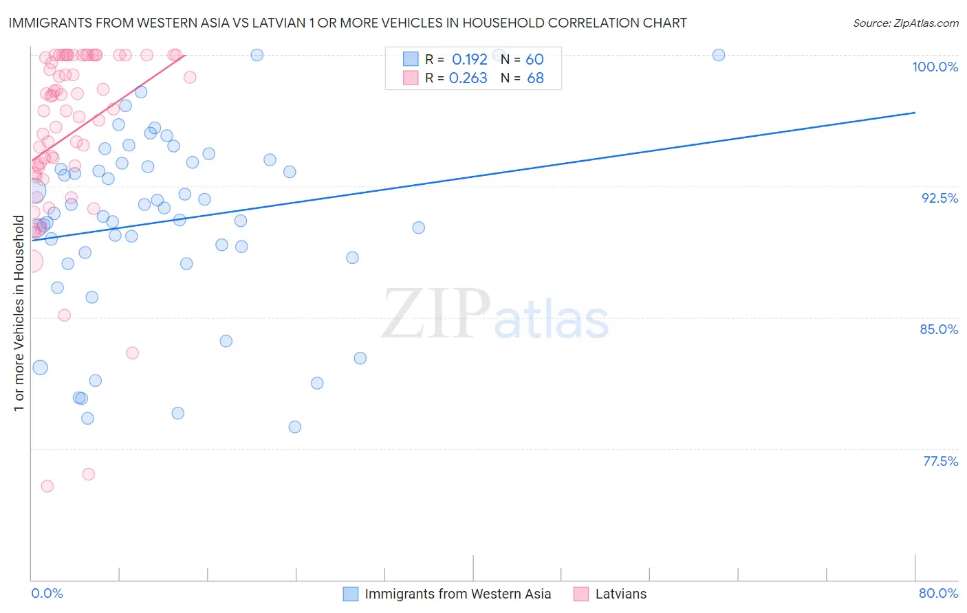 Immigrants from Western Asia vs Latvian 1 or more Vehicles in Household