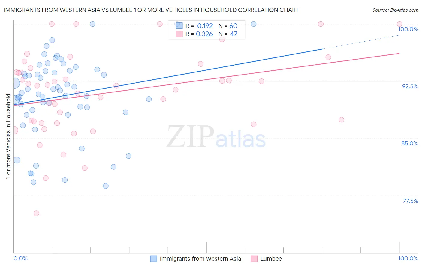 Immigrants from Western Asia vs Lumbee 1 or more Vehicles in Household