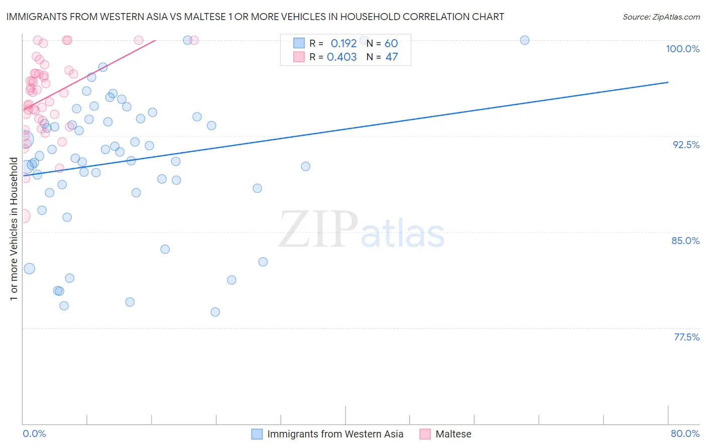 Immigrants from Western Asia vs Maltese 1 or more Vehicles in Household