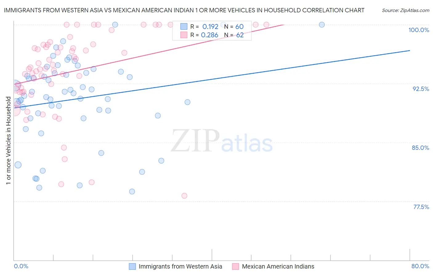 Immigrants from Western Asia vs Mexican American Indian 1 or more Vehicles in Household