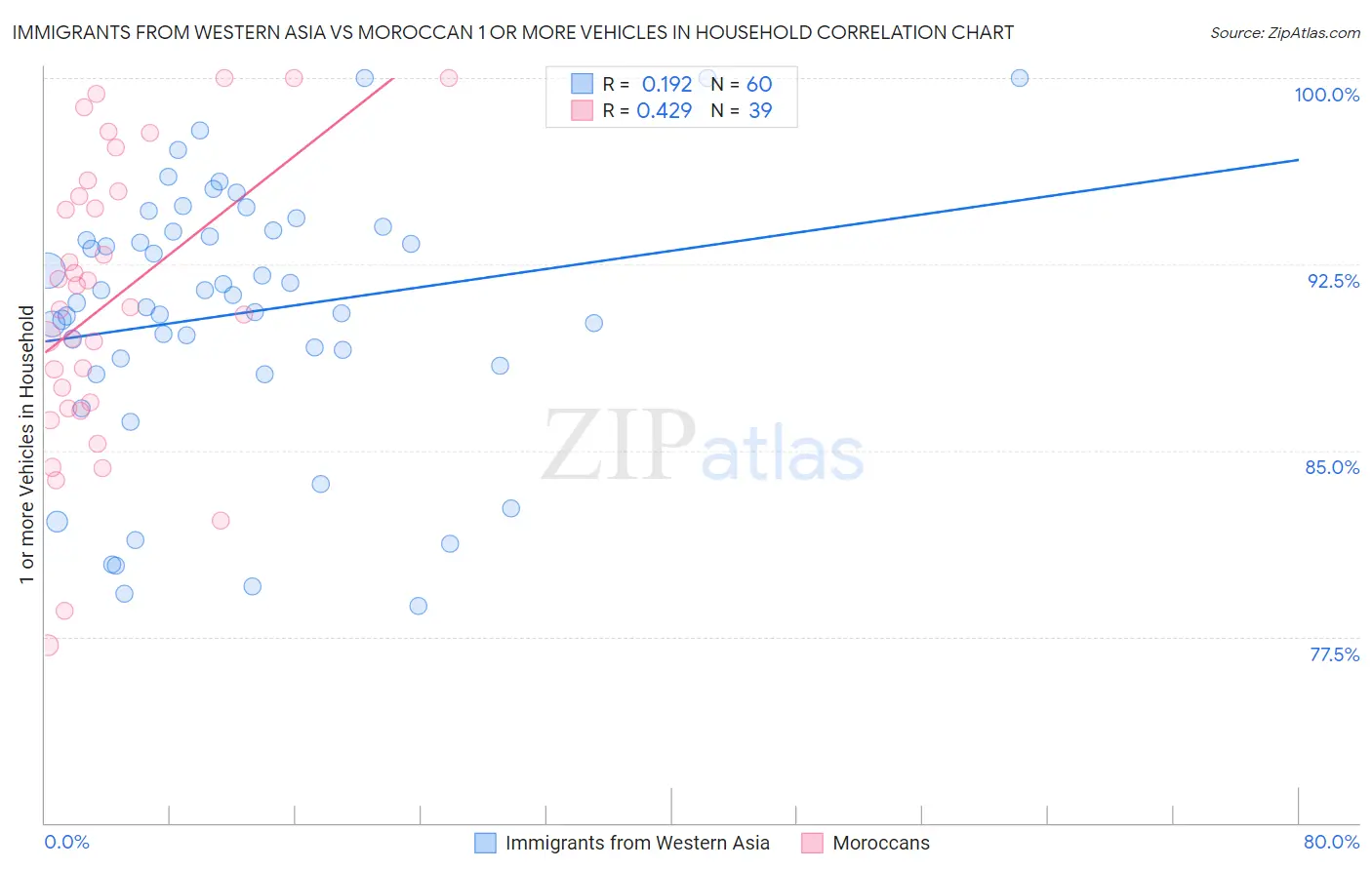 Immigrants from Western Asia vs Moroccan 1 or more Vehicles in Household