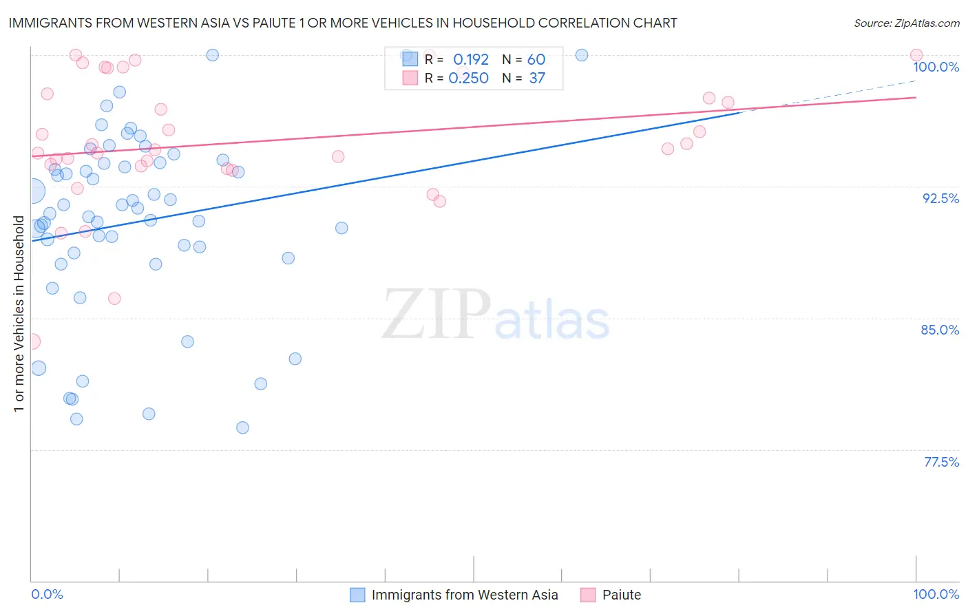 Immigrants from Western Asia vs Paiute 1 or more Vehicles in Household