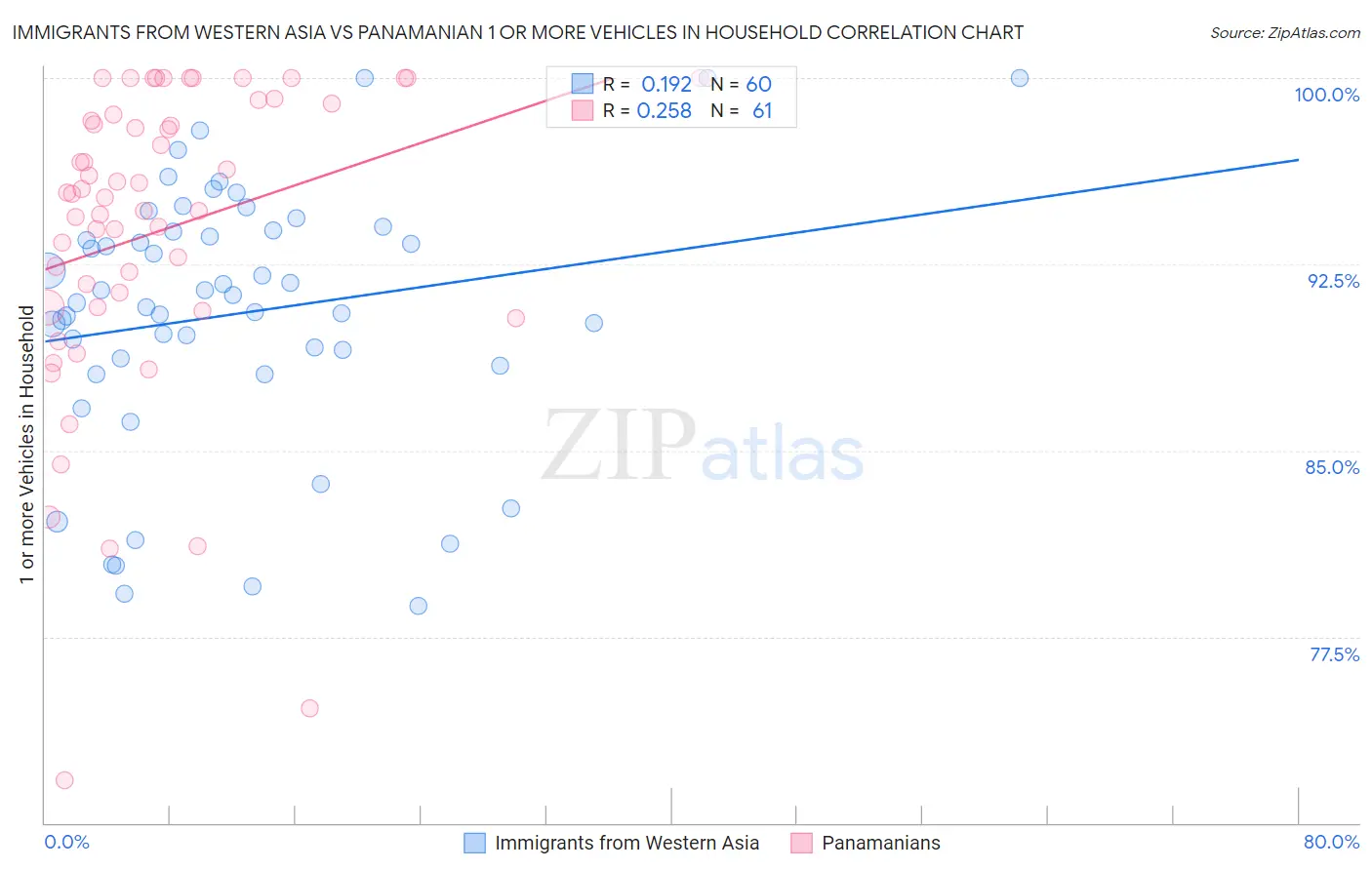 Immigrants from Western Asia vs Panamanian 1 or more Vehicles in Household