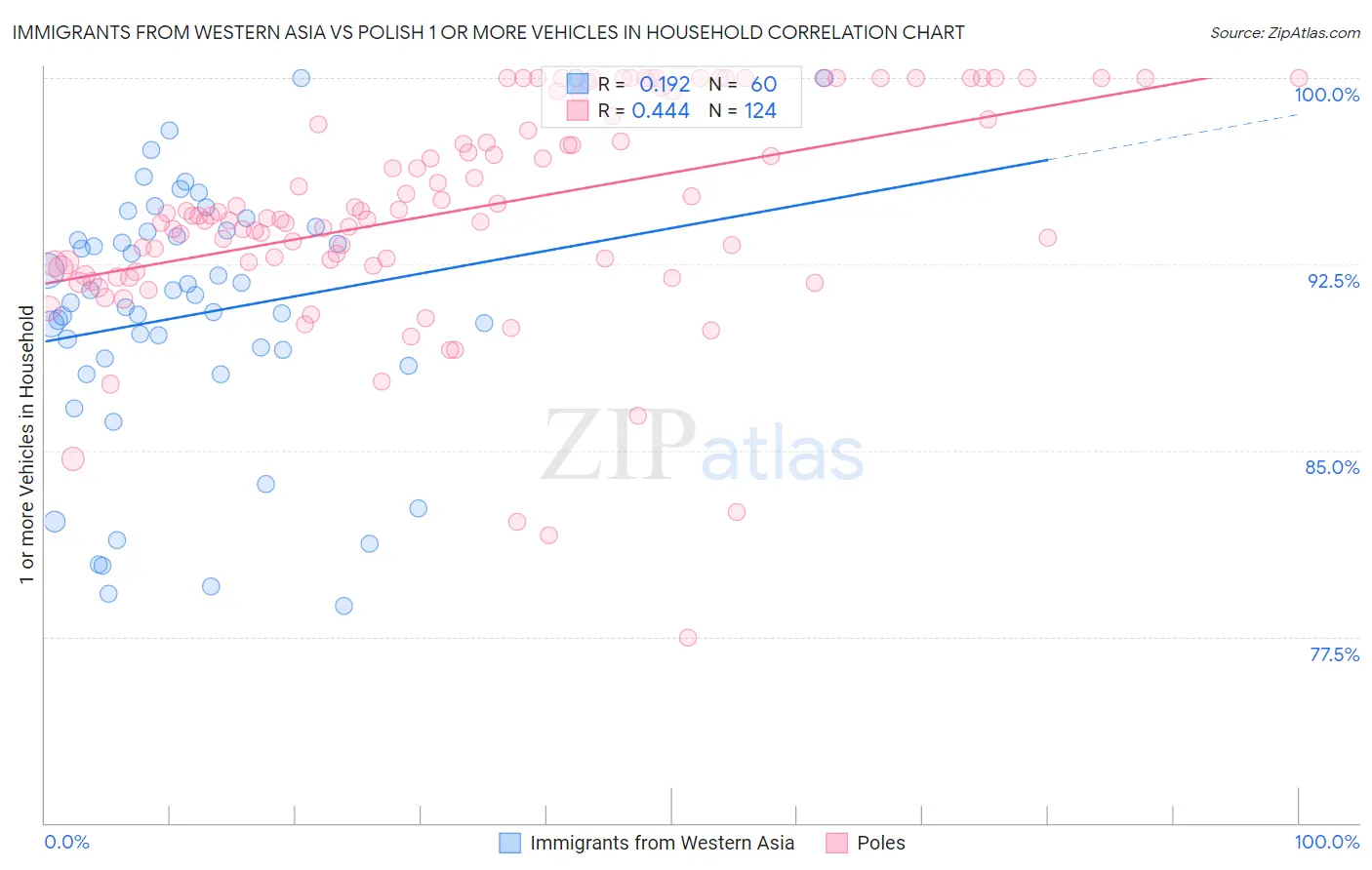 Immigrants from Western Asia vs Polish 1 or more Vehicles in Household