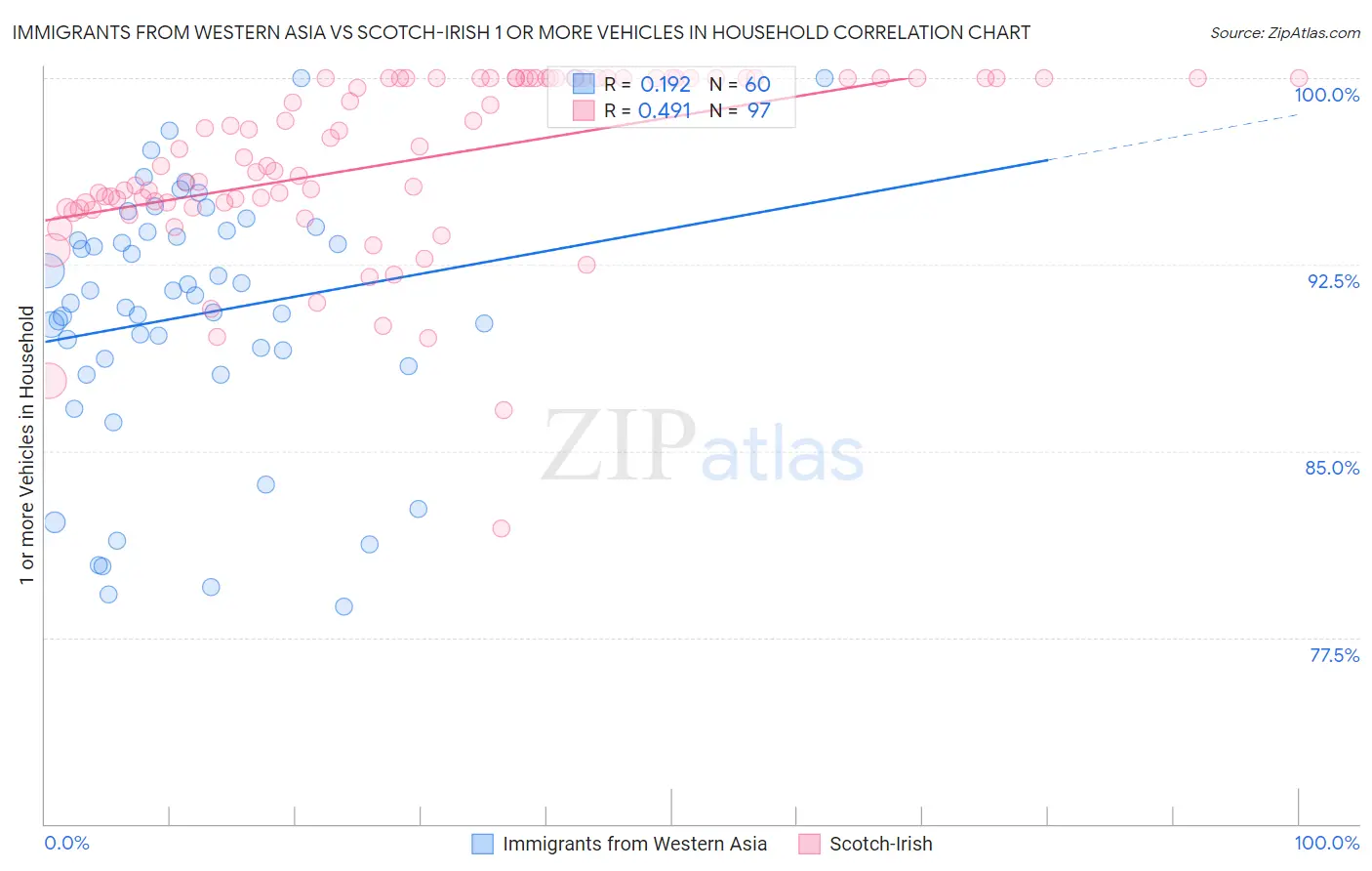 Immigrants from Western Asia vs Scotch-Irish 1 or more Vehicles in Household