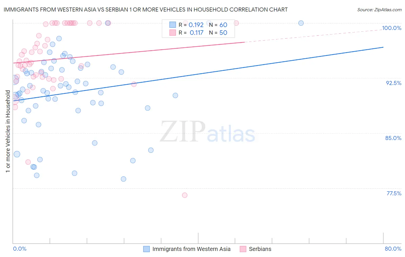 Immigrants from Western Asia vs Serbian 1 or more Vehicles in Household