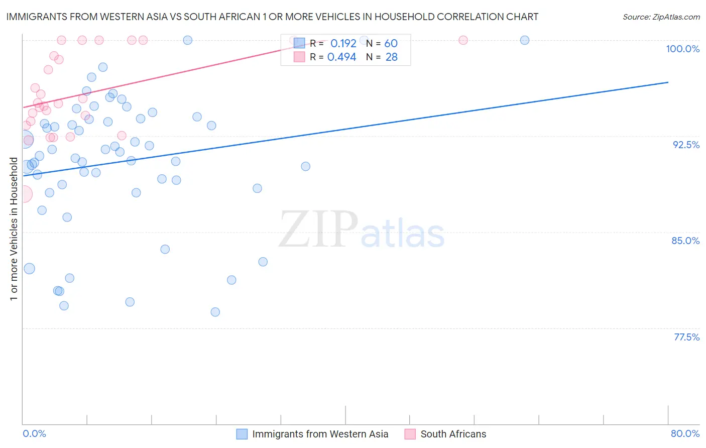 Immigrants from Western Asia vs South African 1 or more Vehicles in Household