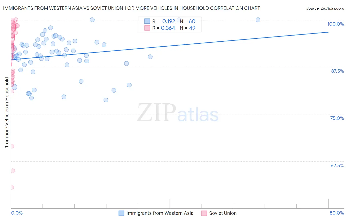 Immigrants from Western Asia vs Soviet Union 1 or more Vehicles in Household