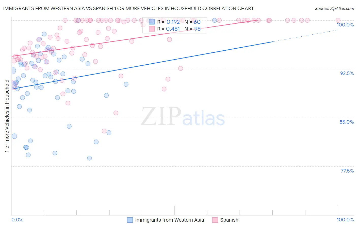 Immigrants from Western Asia vs Spanish 1 or more Vehicles in Household