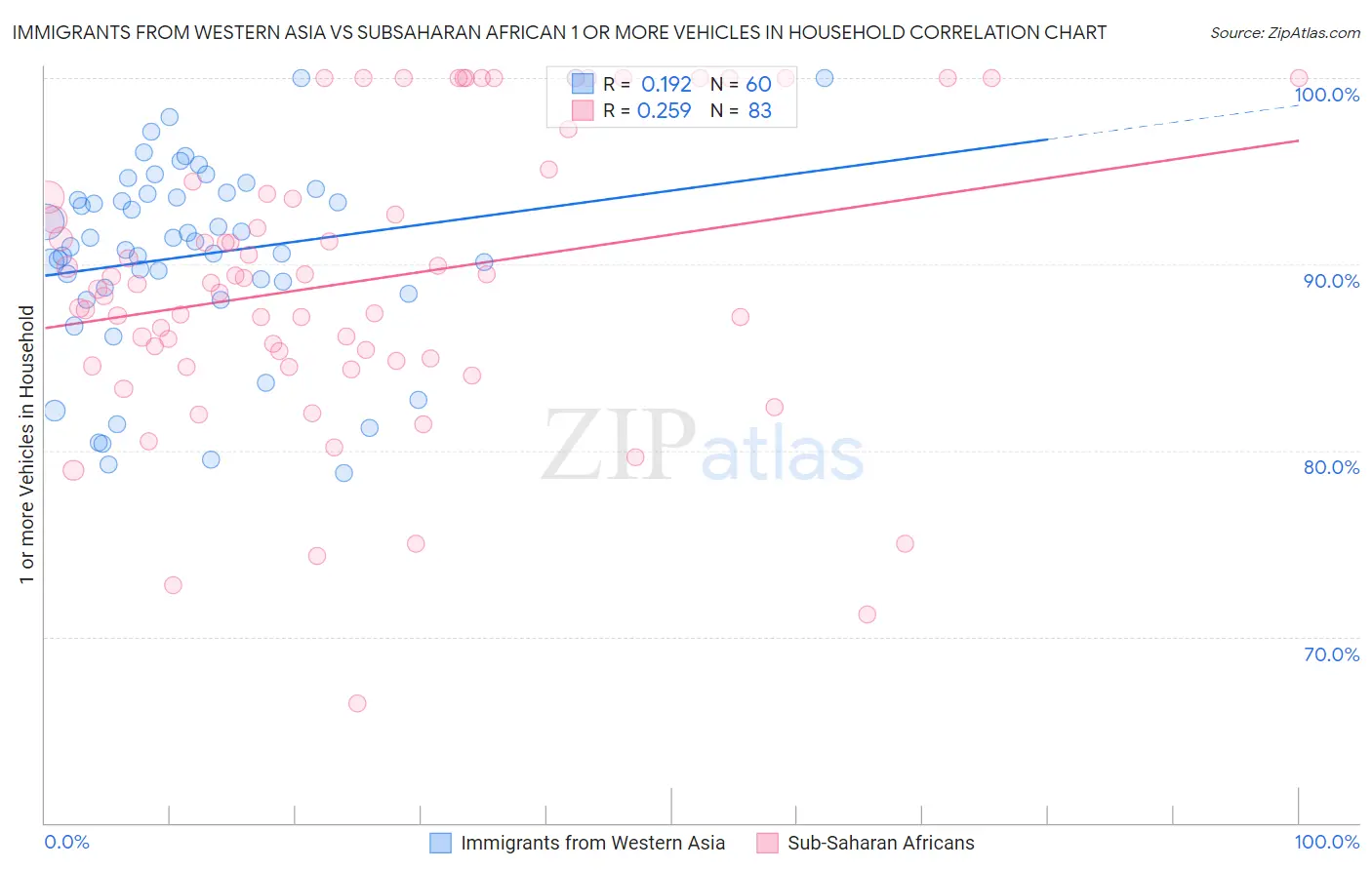 Immigrants from Western Asia vs Subsaharan African 1 or more Vehicles in Household