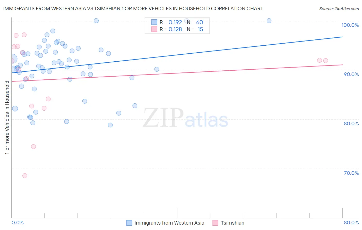 Immigrants from Western Asia vs Tsimshian 1 or more Vehicles in Household