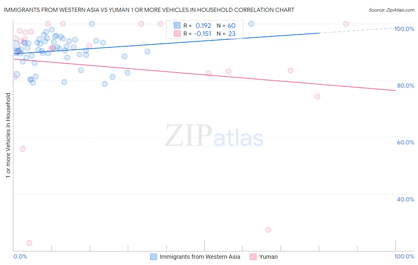 Immigrants from Western Asia vs Yuman 1 or more Vehicles in Household