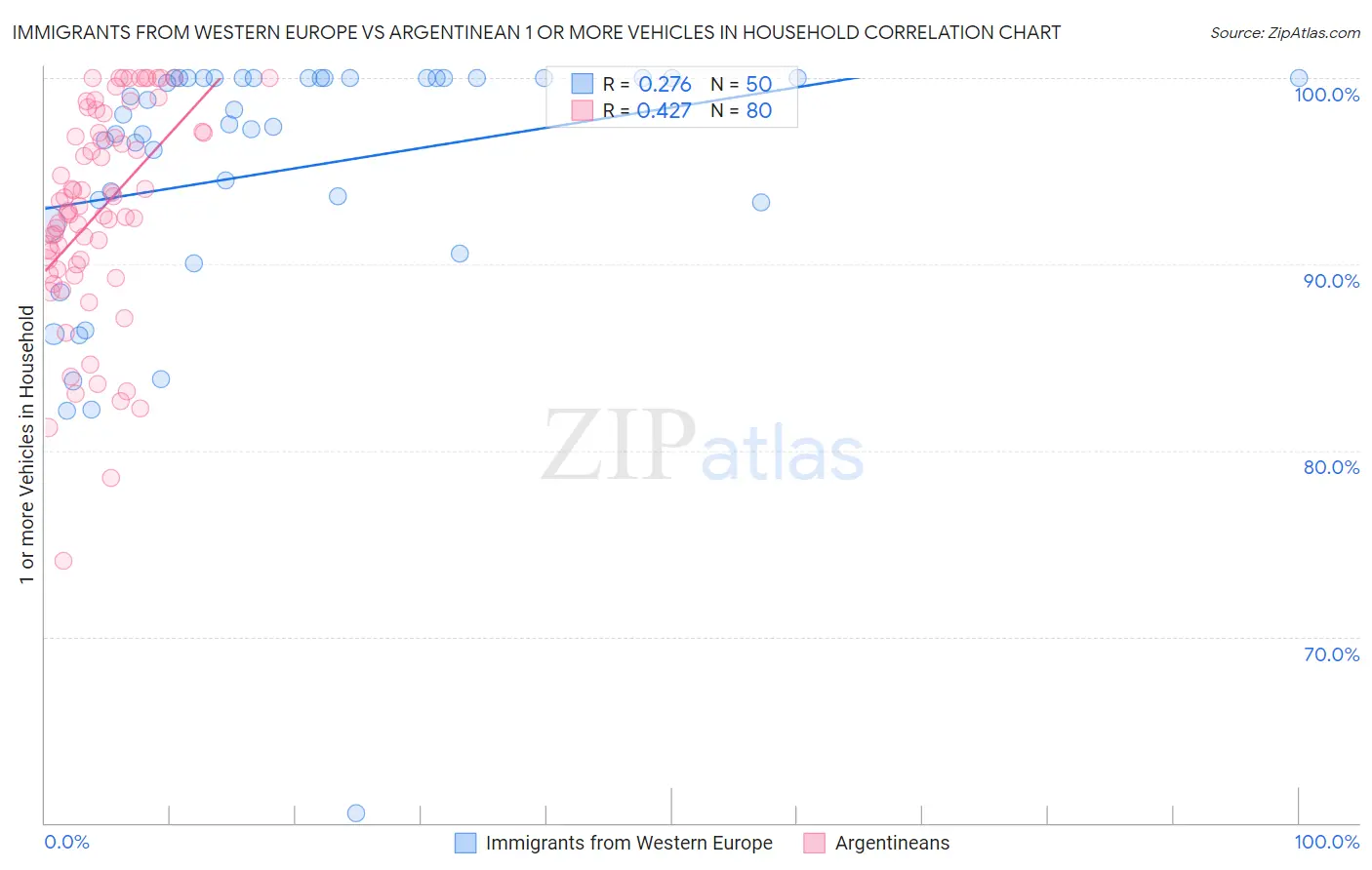 Immigrants from Western Europe vs Argentinean 1 or more Vehicles in Household