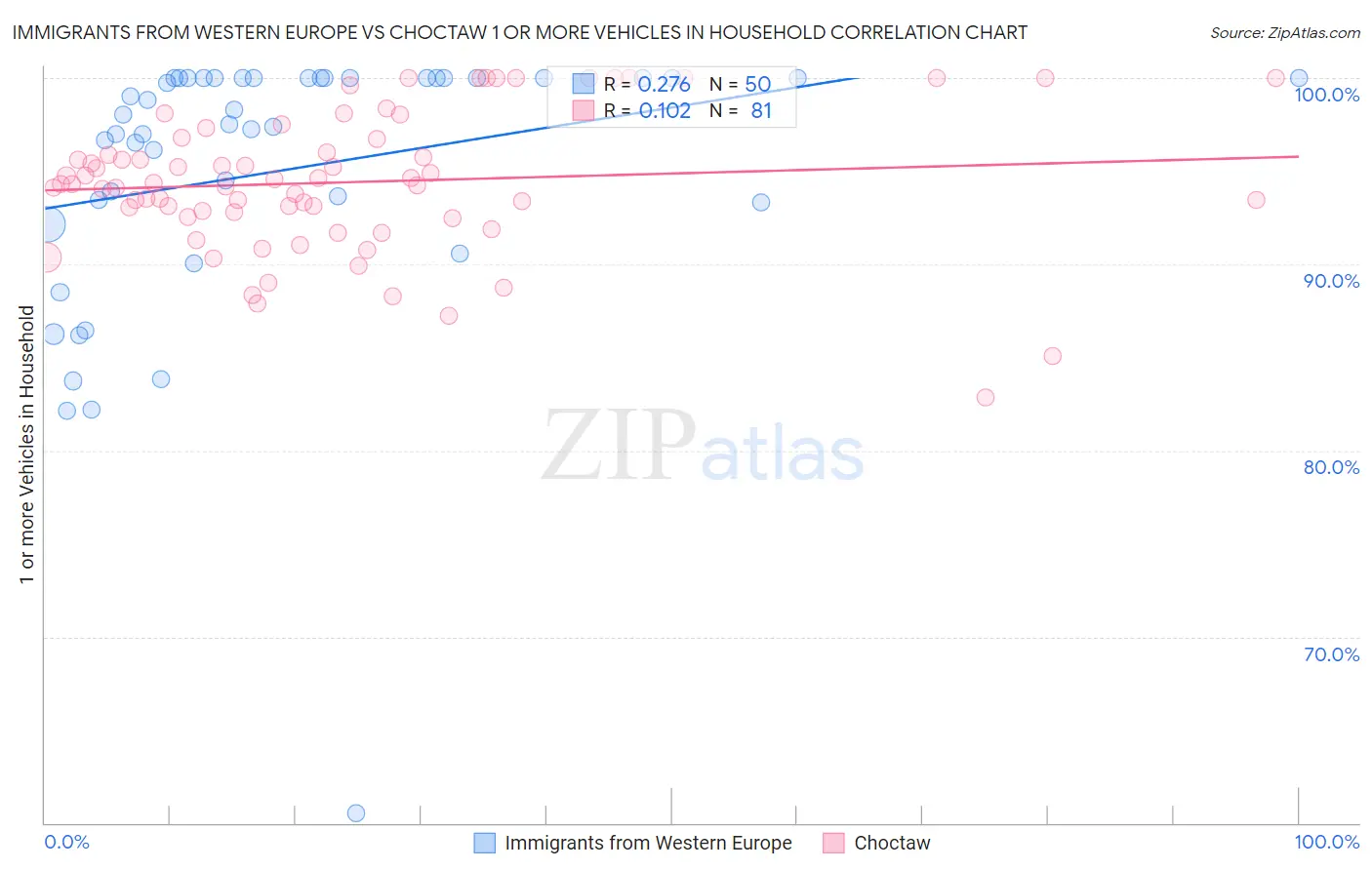 Immigrants from Western Europe vs Choctaw 1 or more Vehicles in Household