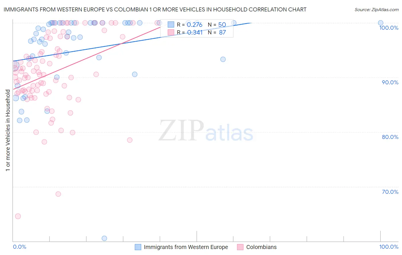 Immigrants from Western Europe vs Colombian 1 or more Vehicles in Household