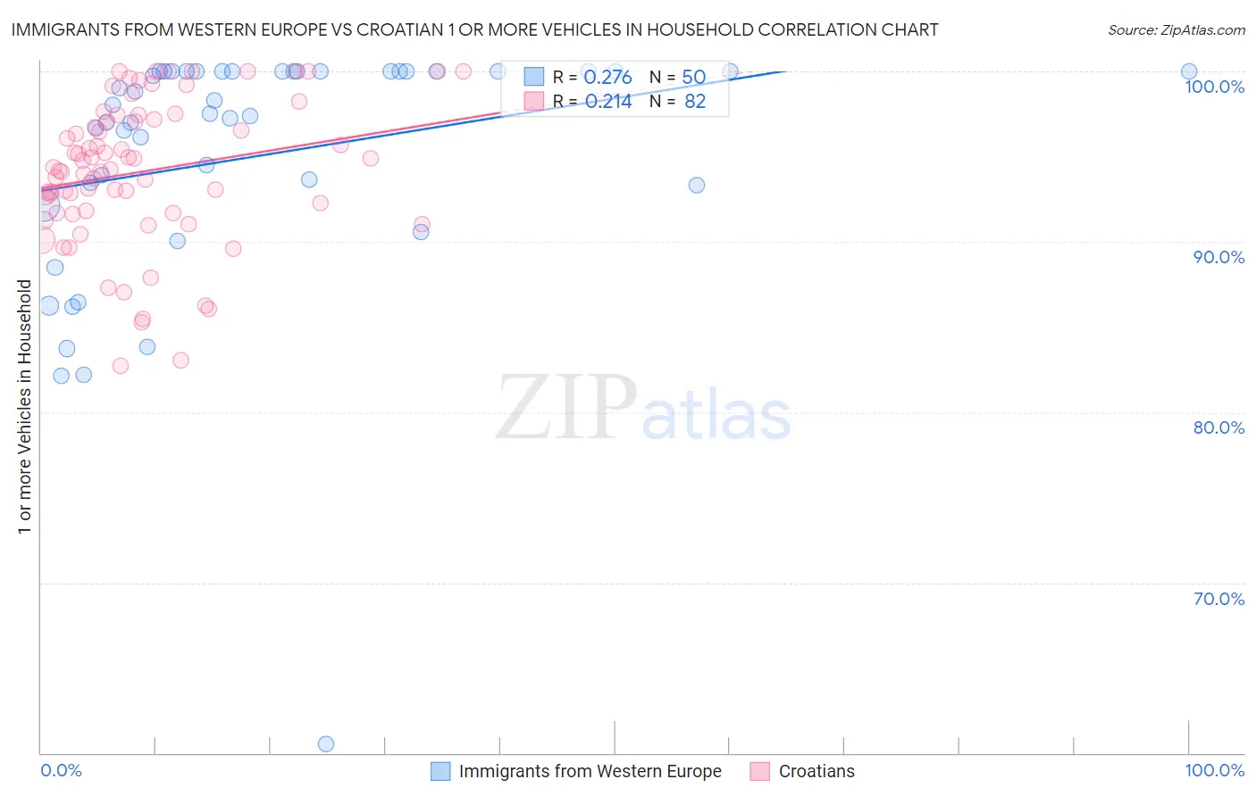 Immigrants from Western Europe vs Croatian 1 or more Vehicles in Household