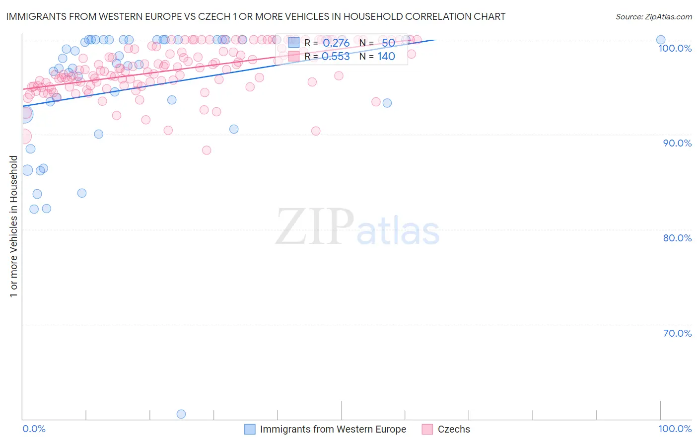 Immigrants from Western Europe vs Czech 1 or more Vehicles in Household