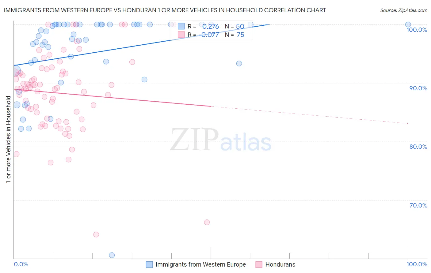 Immigrants from Western Europe vs Honduran 1 or more Vehicles in Household