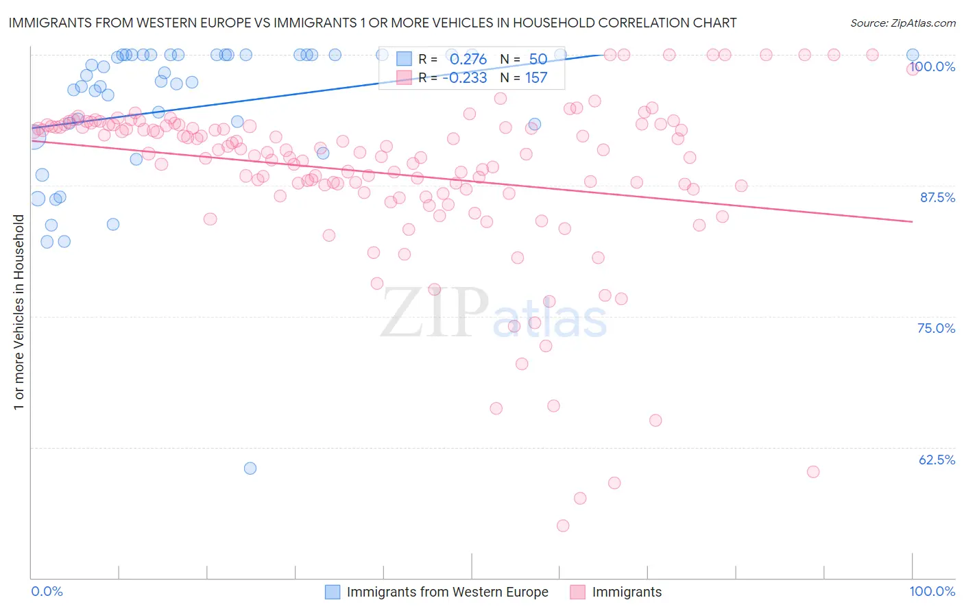 Immigrants from Western Europe vs Immigrants 1 or more Vehicles in Household