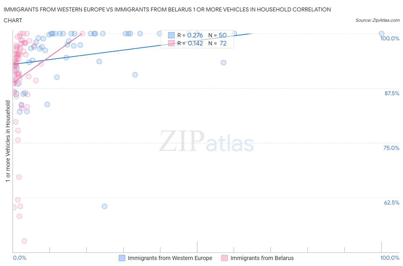 Immigrants from Western Europe vs Immigrants from Belarus 1 or more Vehicles in Household