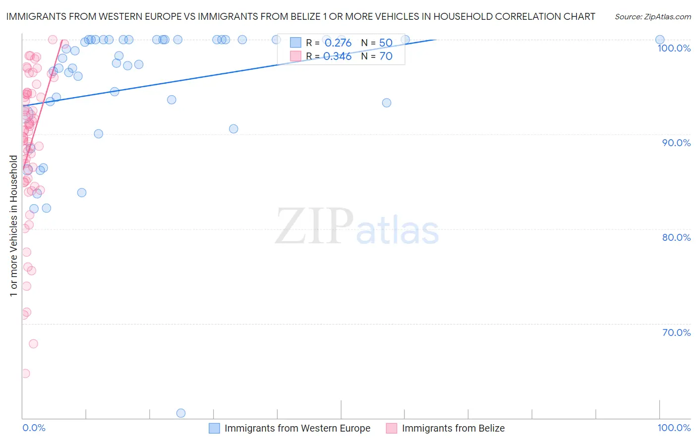 Immigrants from Western Europe vs Immigrants from Belize 1 or more Vehicles in Household