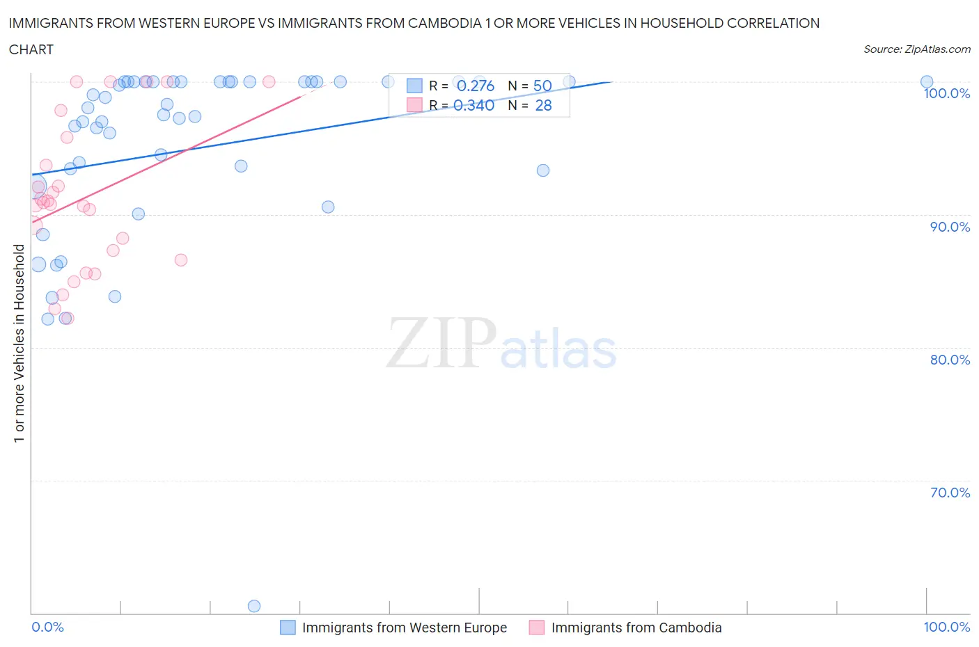 Immigrants from Western Europe vs Immigrants from Cambodia 1 or more Vehicles in Household