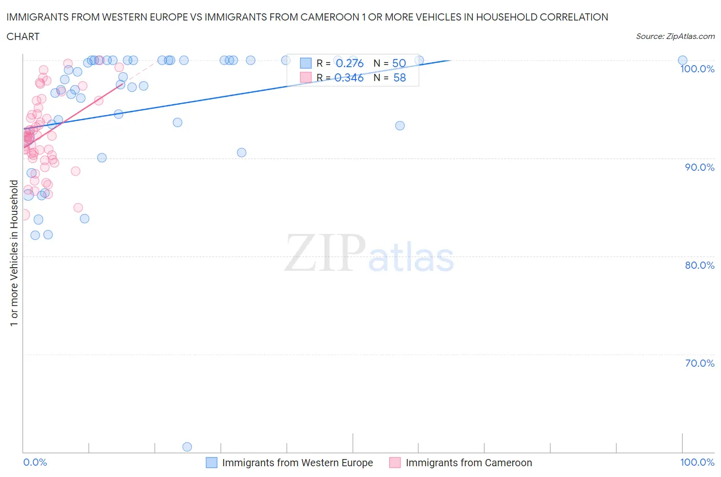 Immigrants from Western Europe vs Immigrants from Cameroon 1 or more Vehicles in Household