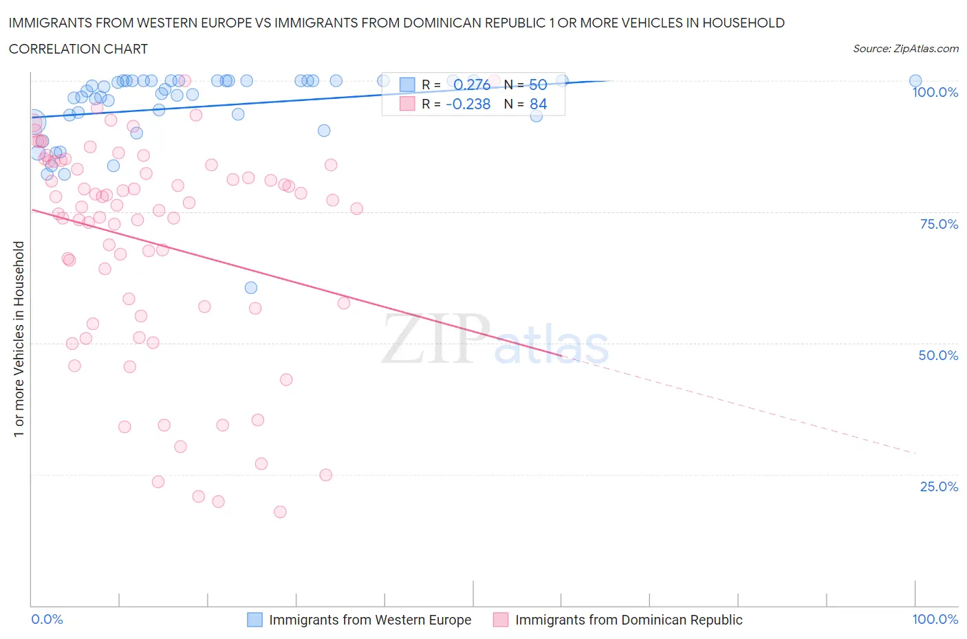 Immigrants from Western Europe vs Immigrants from Dominican Republic 1 or more Vehicles in Household