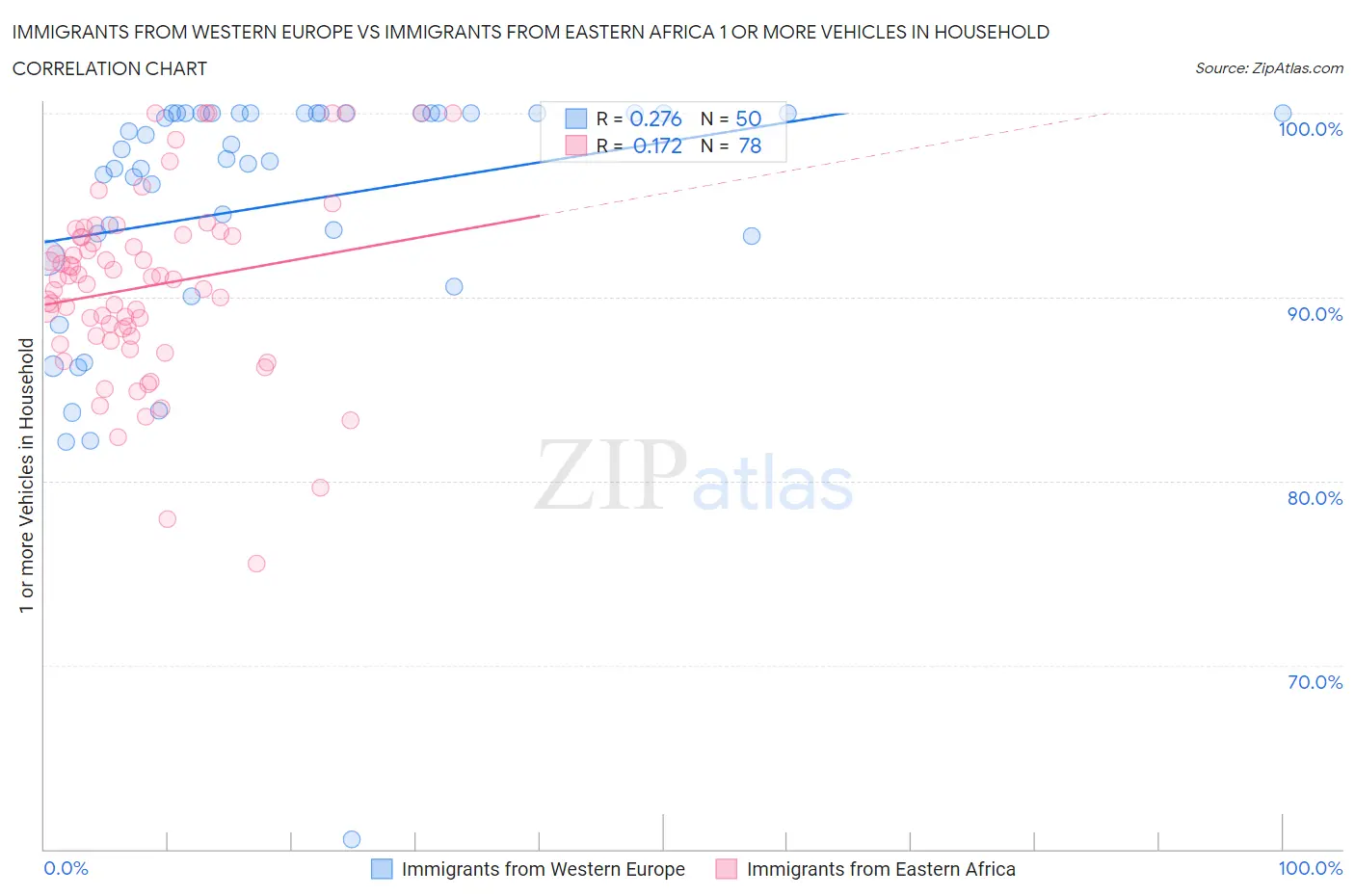 Immigrants from Western Europe vs Immigrants from Eastern Africa 1 or more Vehicles in Household