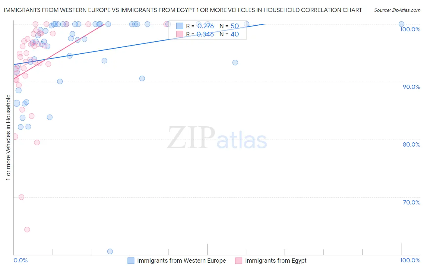 Immigrants from Western Europe vs Immigrants from Egypt 1 or more Vehicles in Household