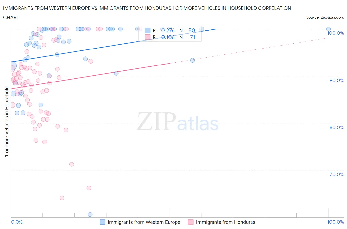 Immigrants from Western Europe vs Immigrants from Honduras 1 or more Vehicles in Household