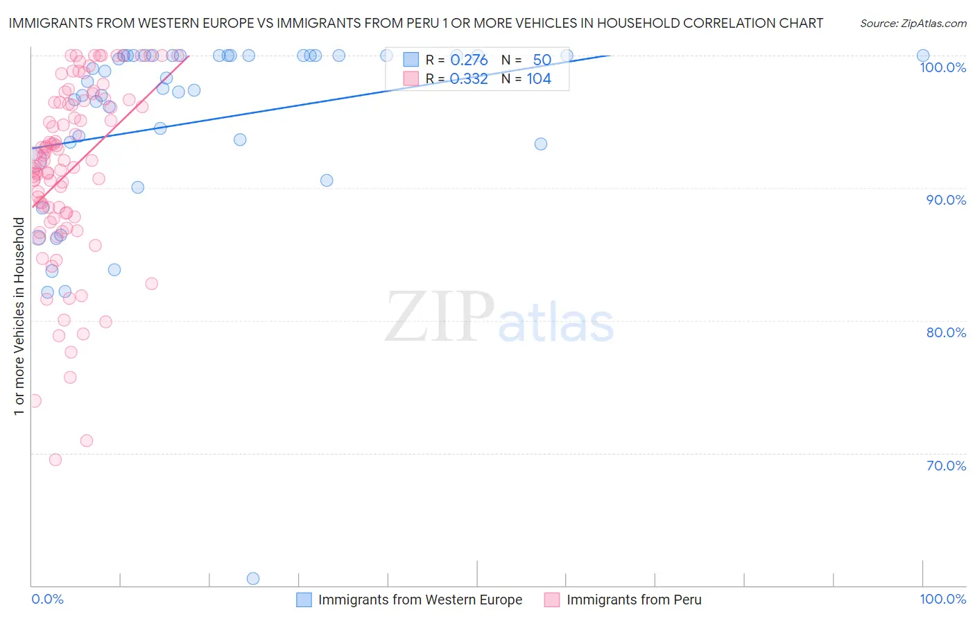 Immigrants from Western Europe vs Immigrants from Peru 1 or more Vehicles in Household