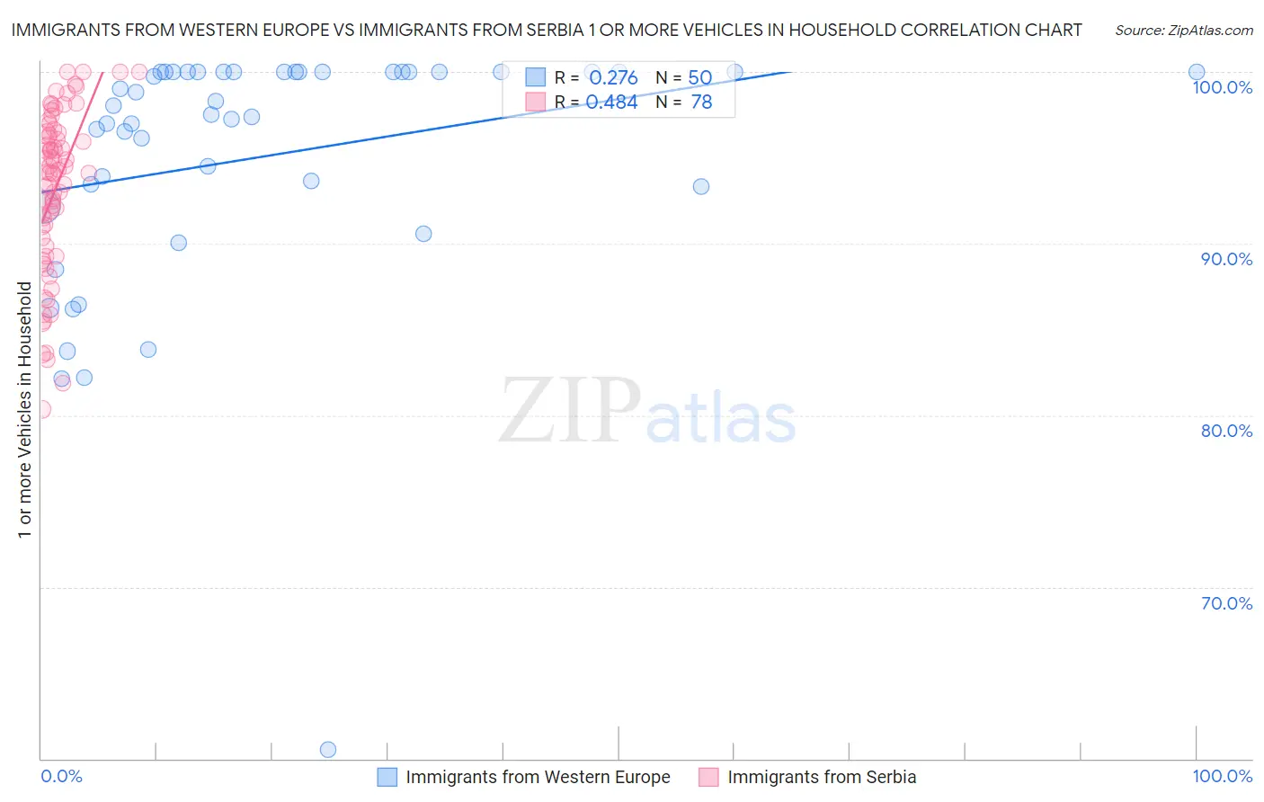 Immigrants from Western Europe vs Immigrants from Serbia 1 or more Vehicles in Household