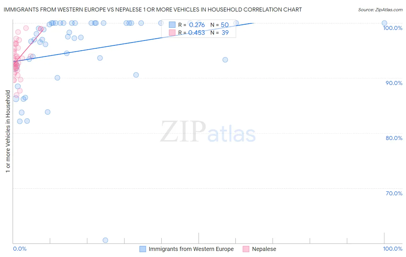 Immigrants from Western Europe vs Nepalese 1 or more Vehicles in Household