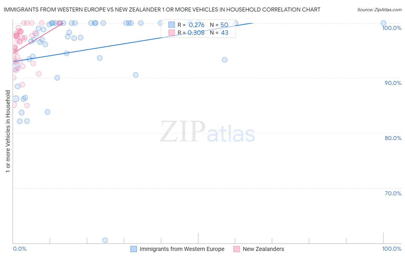 Immigrants from Western Europe vs New Zealander 1 or more Vehicles in Household