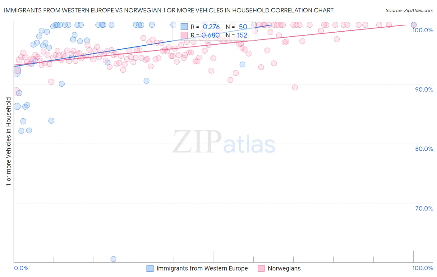 Immigrants from Western Europe vs Norwegian 1 or more Vehicles in Household