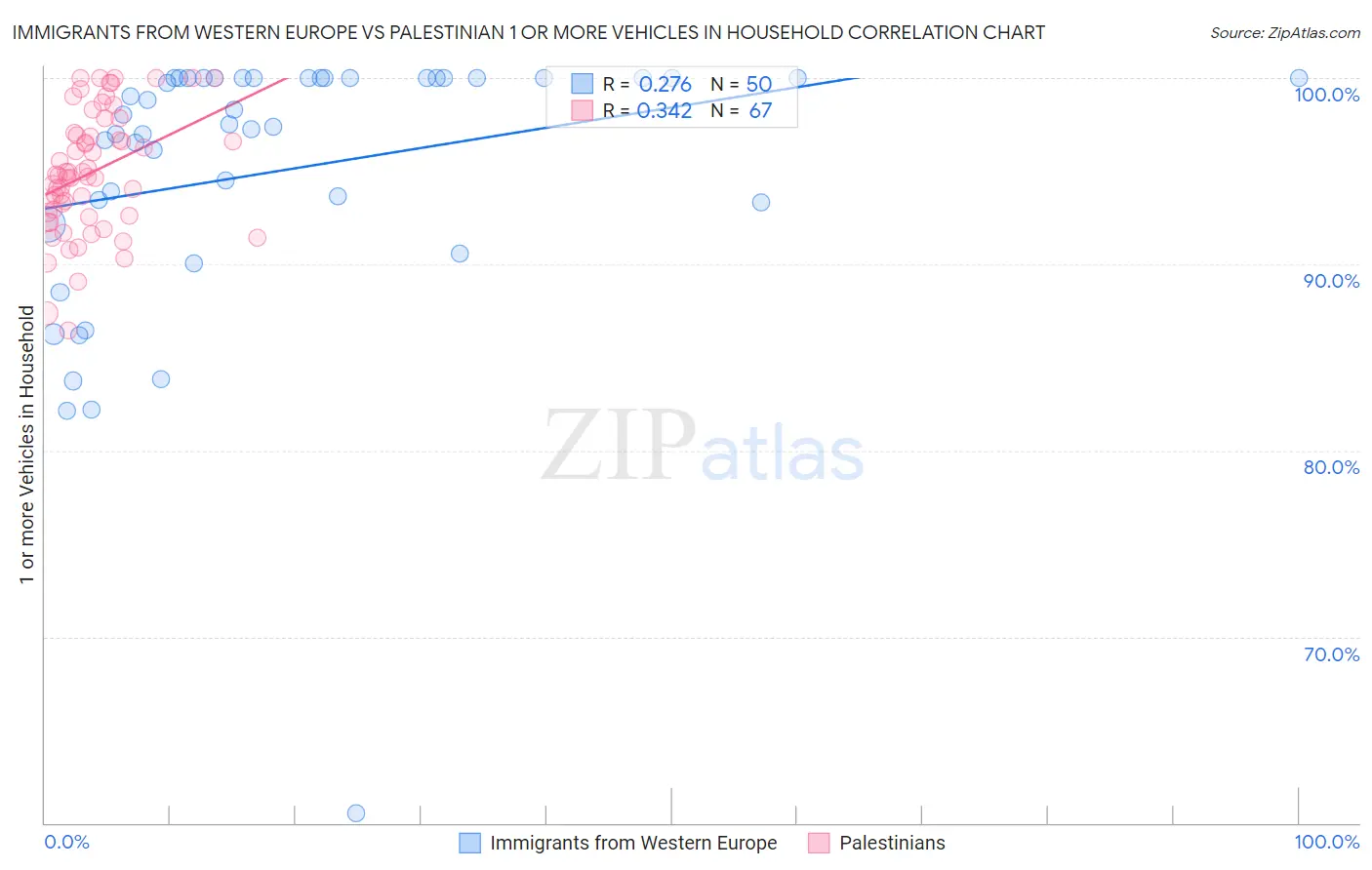Immigrants from Western Europe vs Palestinian 1 or more Vehicles in Household