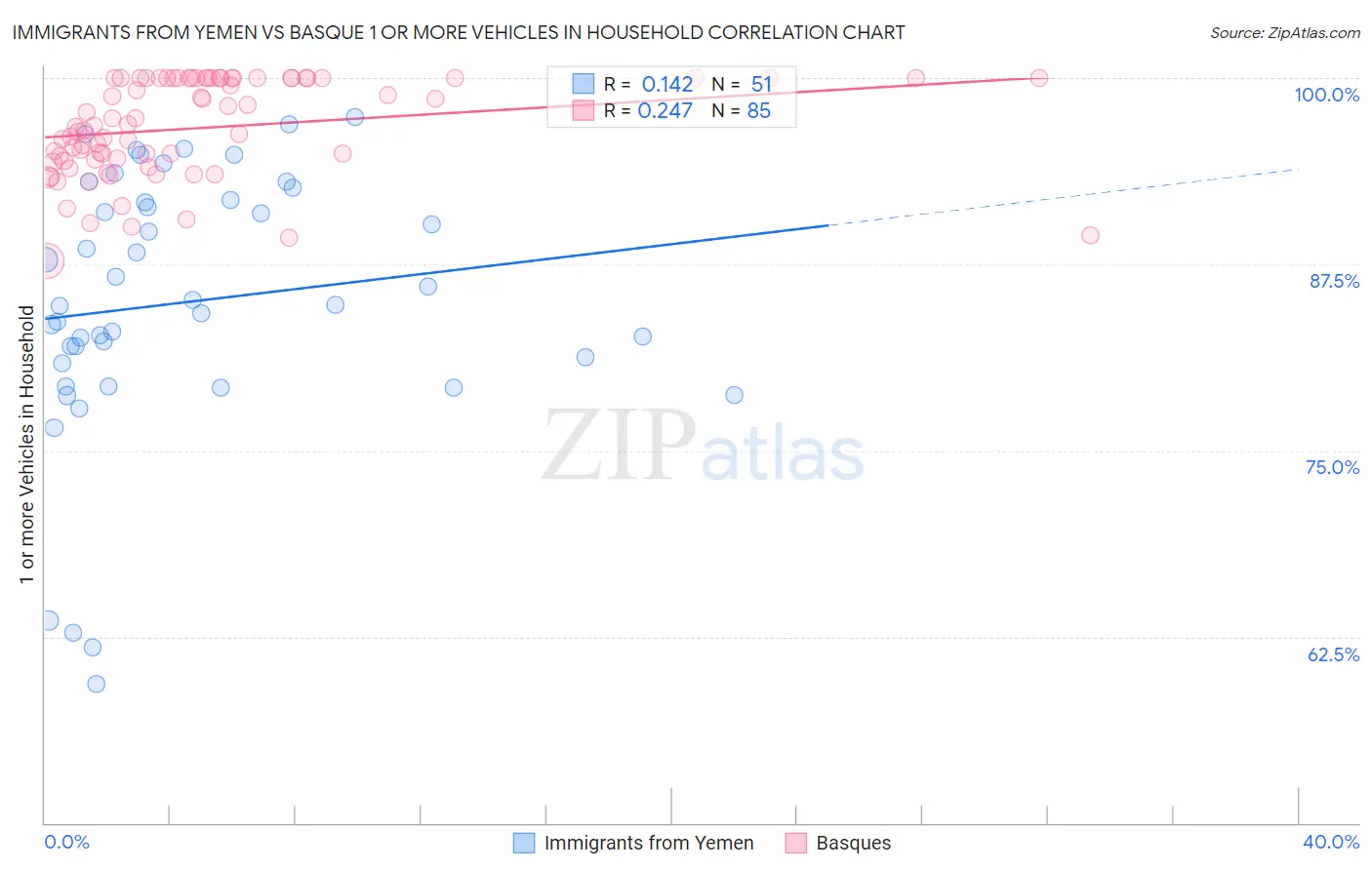 Immigrants from Yemen vs Basque 1 or more Vehicles in Household