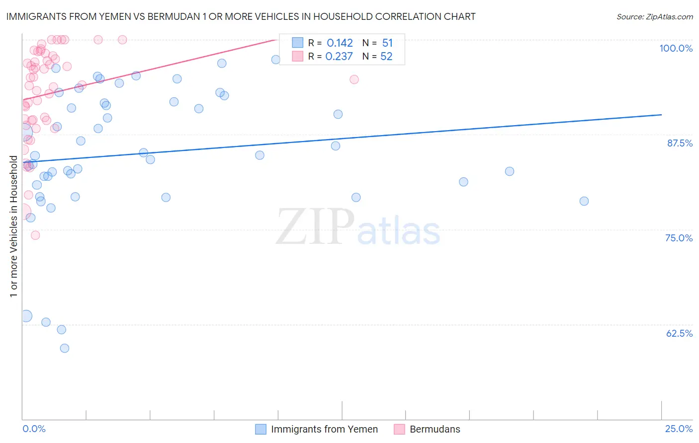 Immigrants from Yemen vs Bermudan 1 or more Vehicles in Household