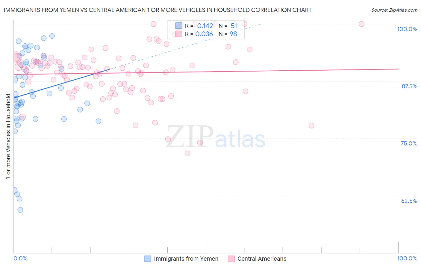 Immigrants from Yemen vs Central American 1 or more Vehicles in Household