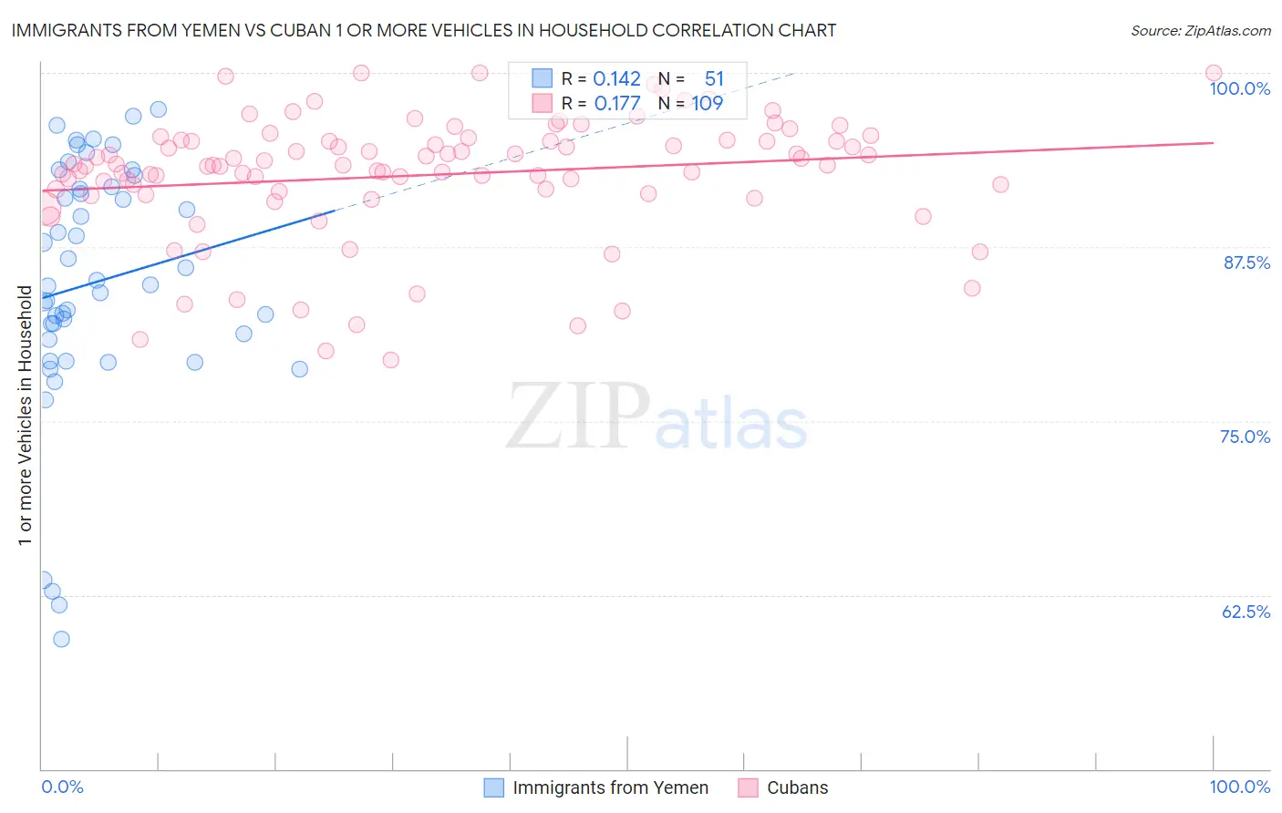 Immigrants from Yemen vs Cuban 1 or more Vehicles in Household