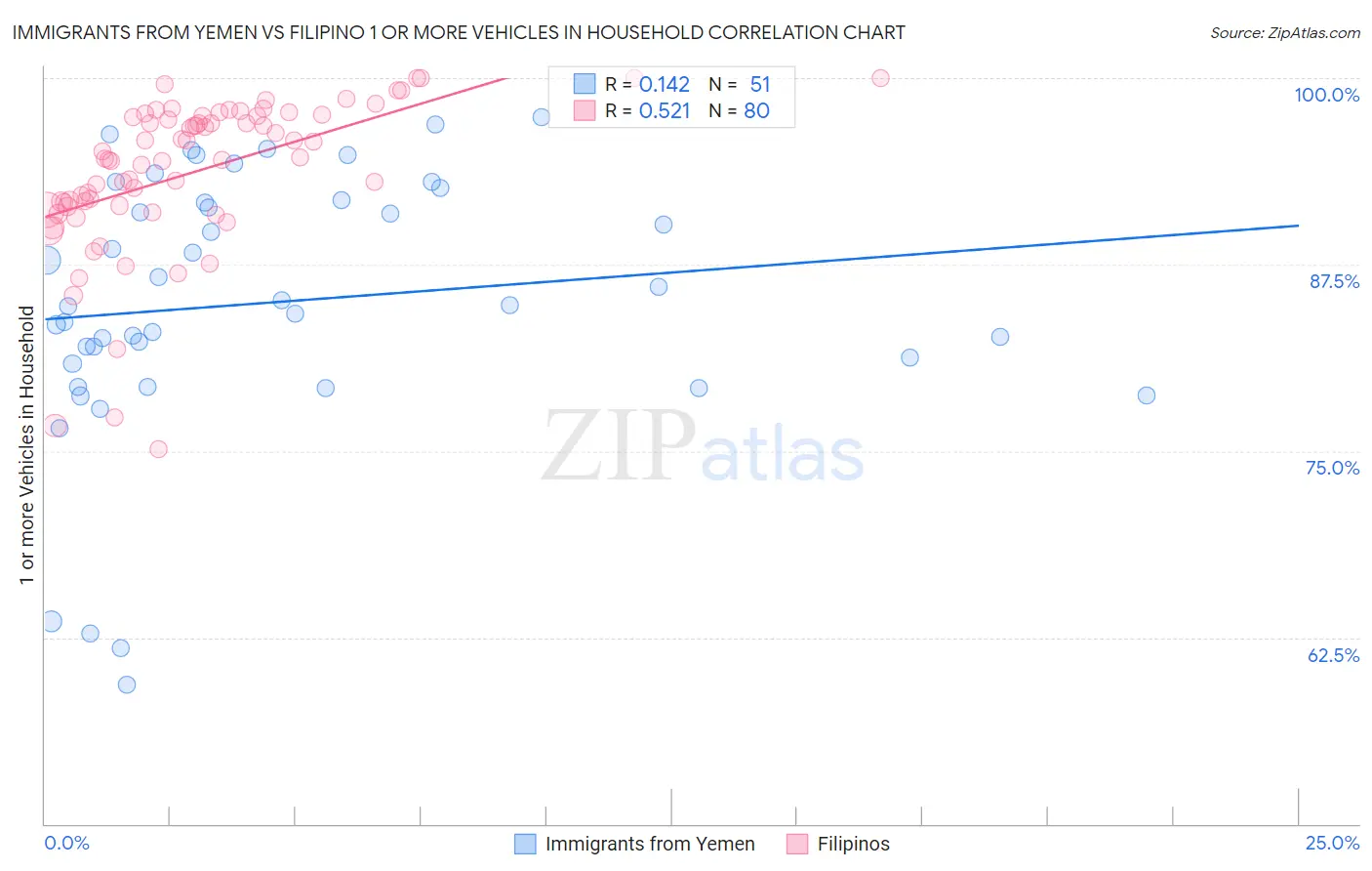 Immigrants from Yemen vs Filipino 1 or more Vehicles in Household