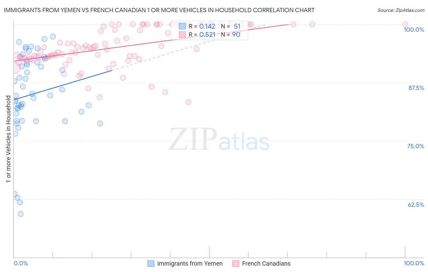 Immigrants from Yemen vs French Canadian 1 or more Vehicles in Household