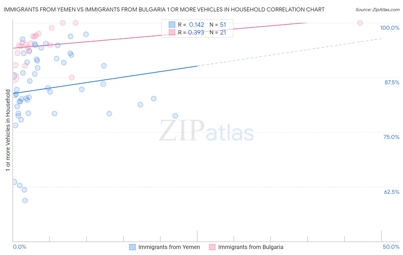 Immigrants from Yemen vs Immigrants from Bulgaria 1 or more Vehicles in Household